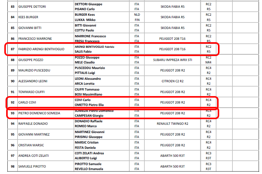 Pagina Concorrenti Rally WRC Sardegna